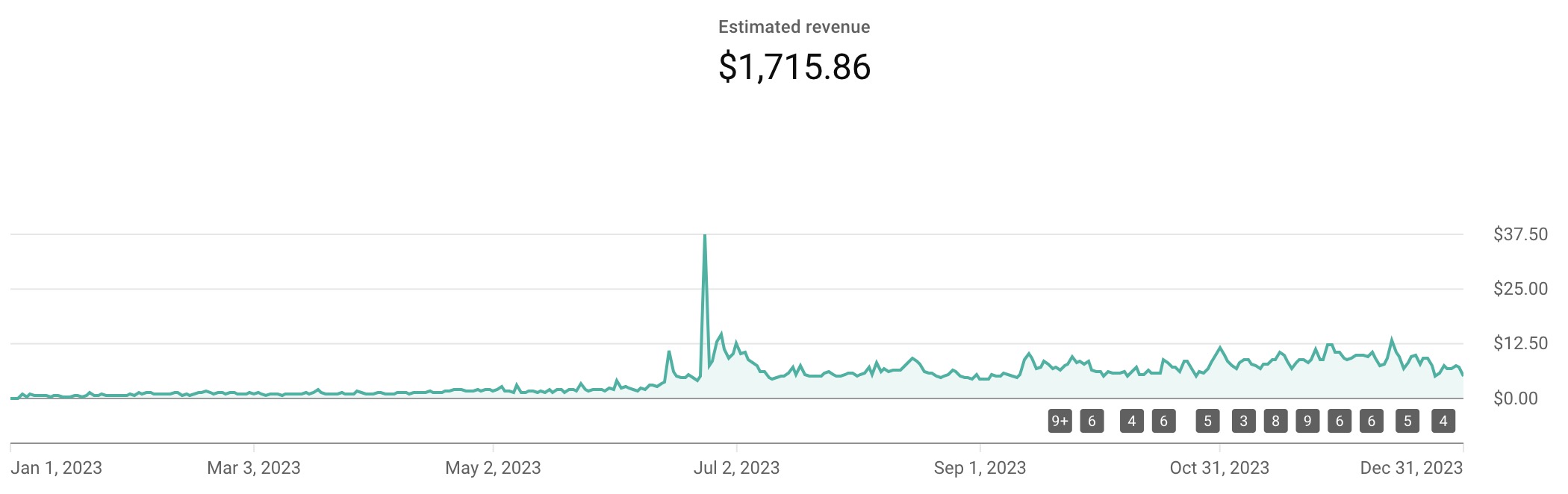 2023 YouTube earnings
